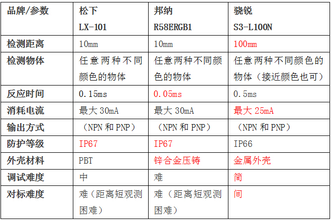 色標傳感器對比